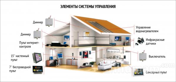 Система Умный Дом в Твери