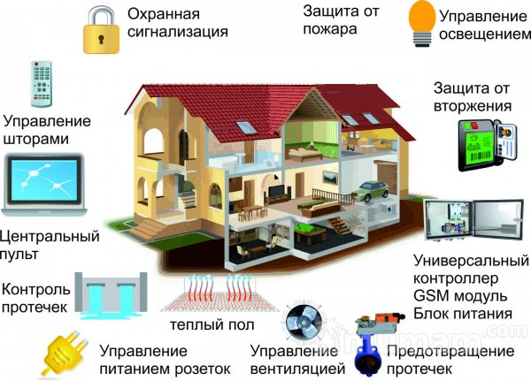 Система Умный Дом в Твери
