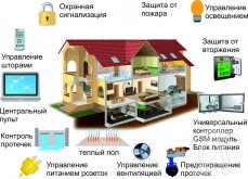 Система Умный Дом в Твери